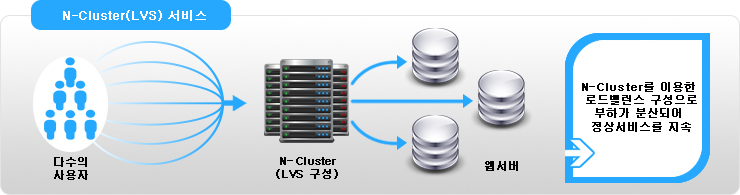 N-Cluster(LVS) 서비스, N-Cluster를 이용한 로드밸런스 구성으로 부하가 분산되어 정상서비스를 지속