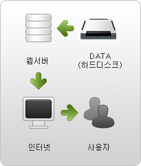 DATA(하드디스크),웹서버,인터넷,사용자