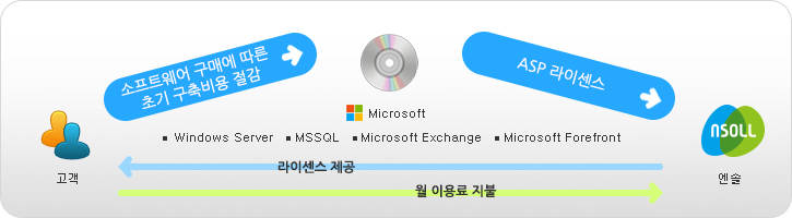 고객은 소프트웨어 구매에 따른 초기 구축비용을 절감시킬 수 있으며 월 이용료를 지불하면 엔솔이 라이센스를 제공합니다.